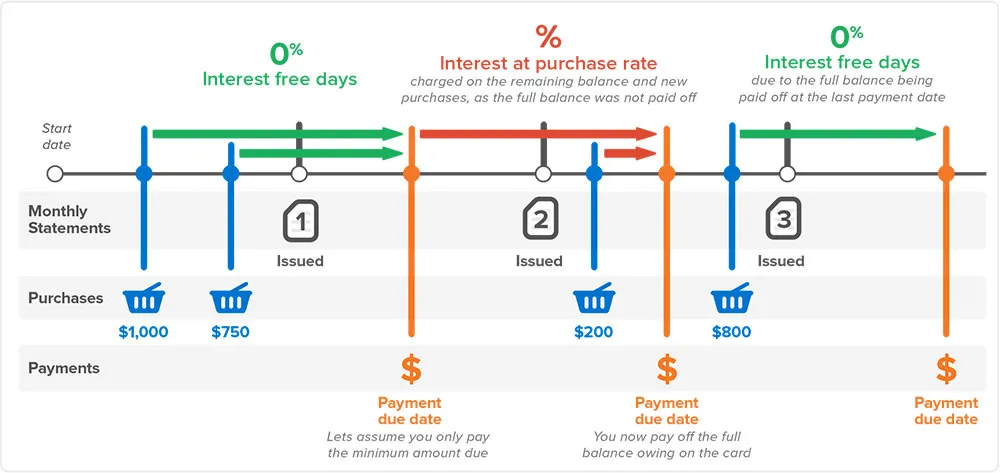 Pay interest. Interest free credit. Interest-free. Full Balance.