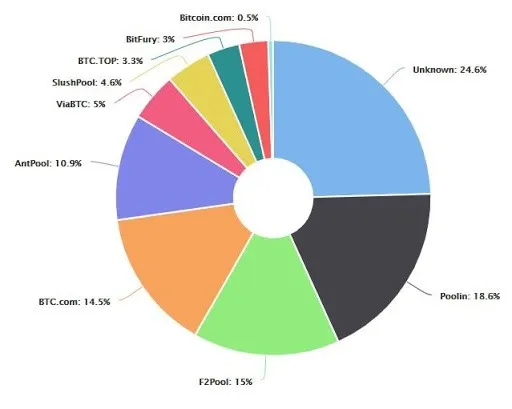 Bitcoin Mining Pool Pie Graph