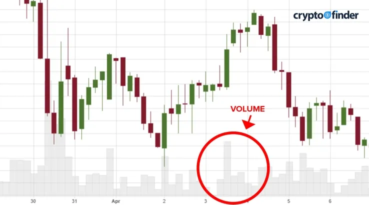 How to read volume on price chart