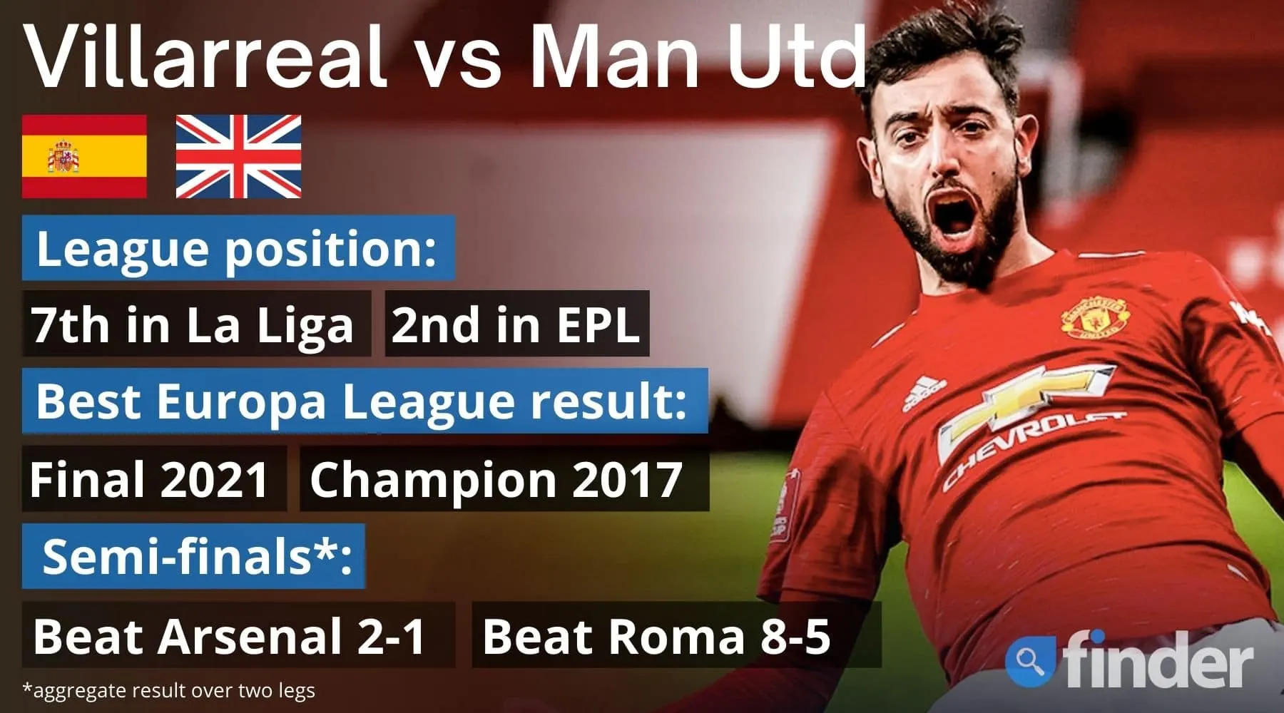 Villarreal vs Man United Europa League final how to watch ...