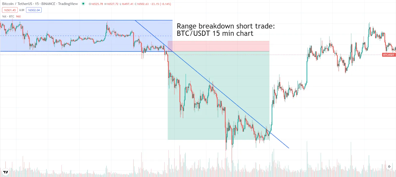 A bitcoin price chart demonstrating a setup for a short trade.