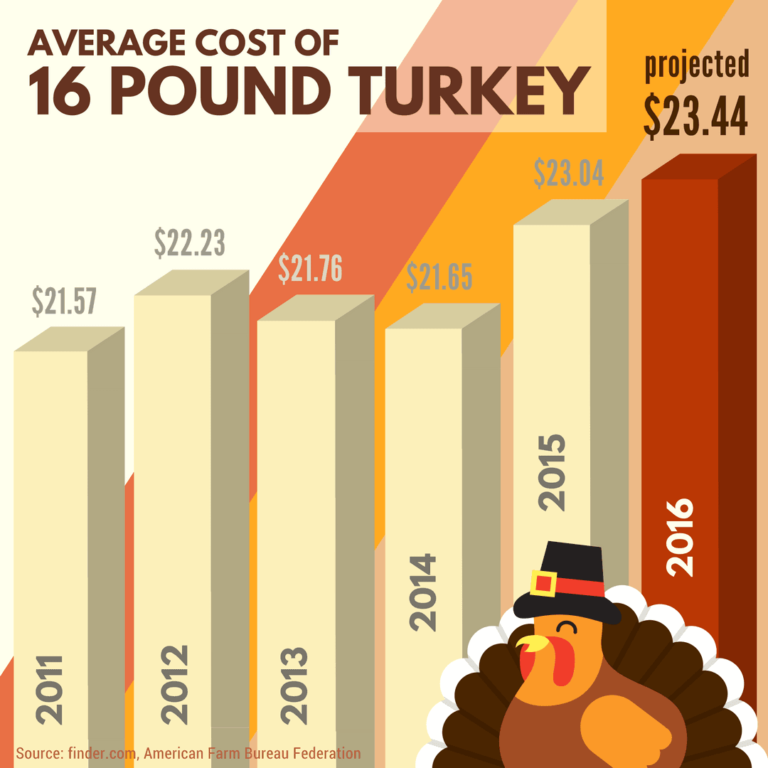 Americans to spend nearly 1B on Thanksgiving turkeys in '21