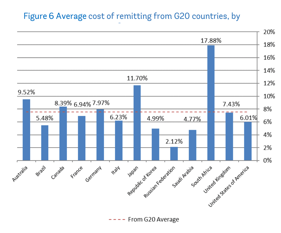 Average cost of remitting from G20 countries