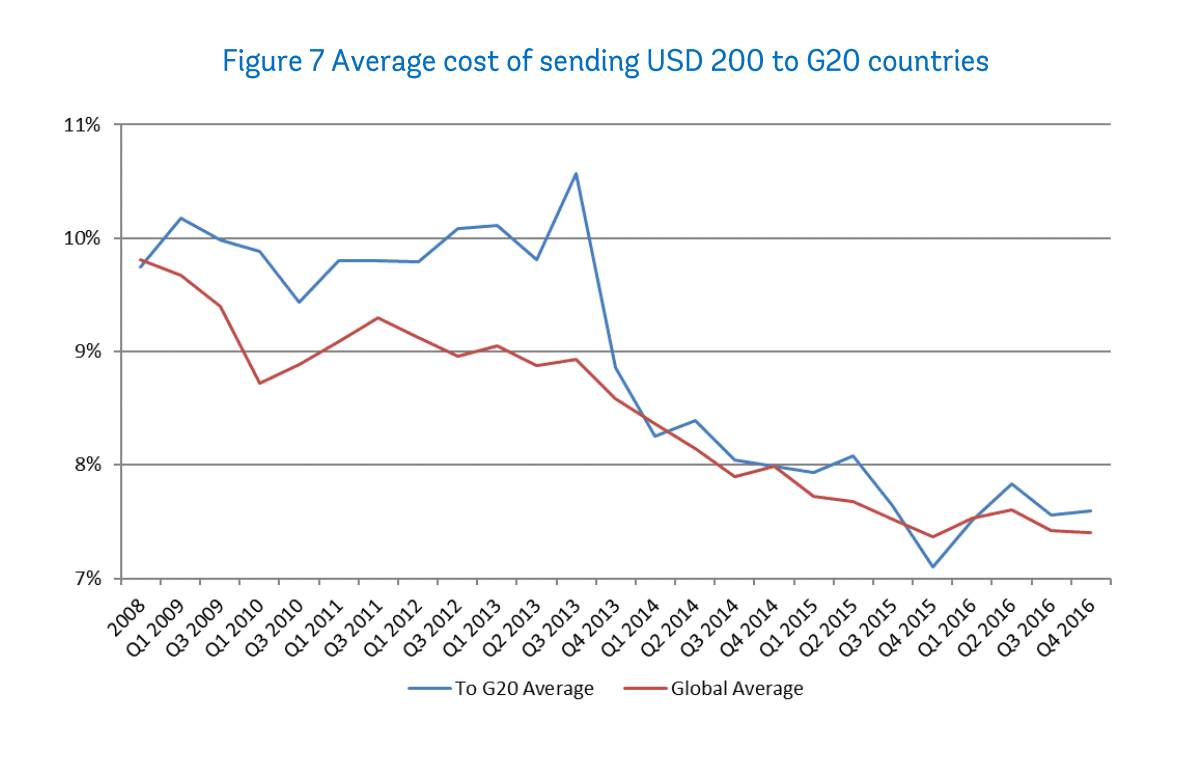 Sending remittances back from G20