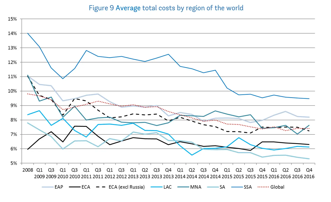 Average total costs by region of the world remittances