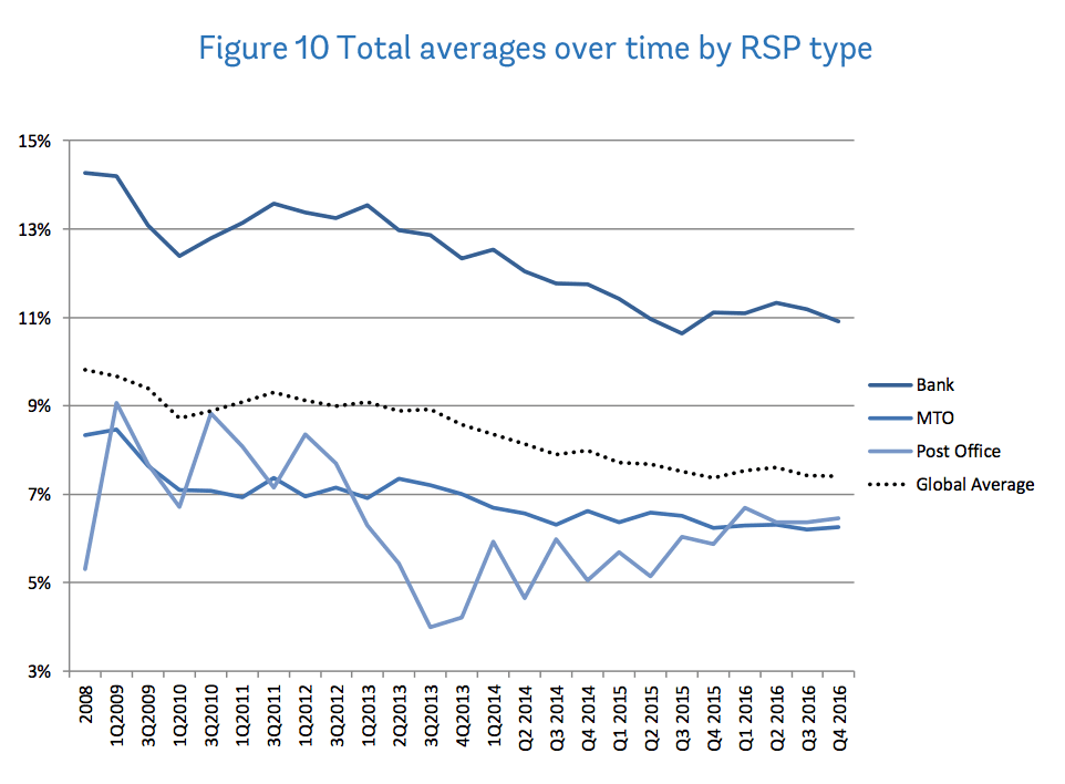 Total averages over time by RSP