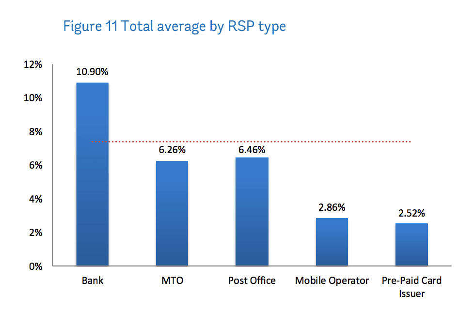 Total average by RSP type