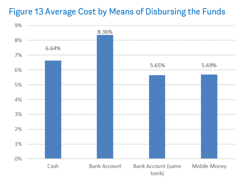 Average cost by means of disbursing remittances