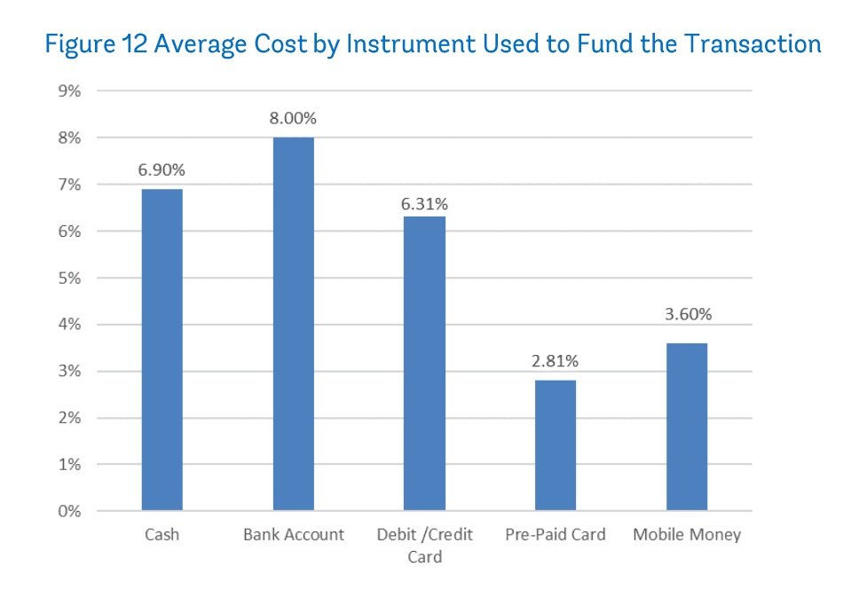 average cost by instrument used to fund transaction