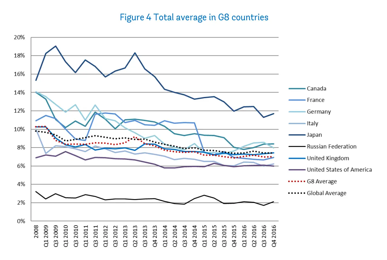 total average in G8 countries
