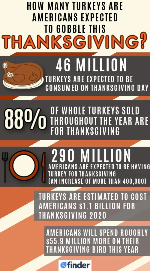 Americans to spend nearly 1B on Thanksgiving turkeys in '21