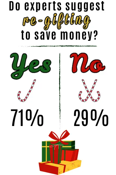 page image stating if finance experts suggest re-gifting to save money