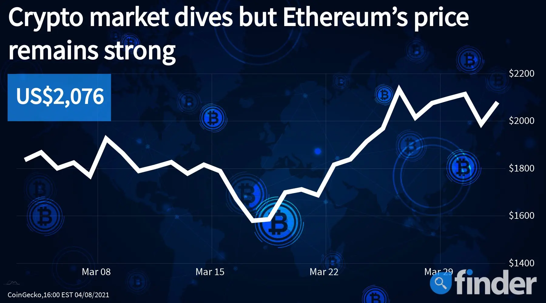 ETH’s value dipped by 5+% yesterday. Despite this, the ...