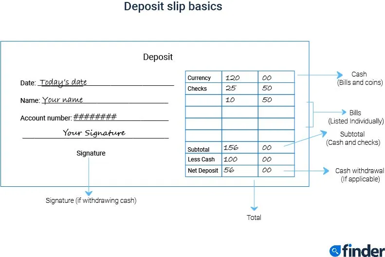 Deposit Slip - What is a Deposit Slip? Definition, Types, Uses