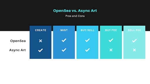 AsyncArt vs OpenSea