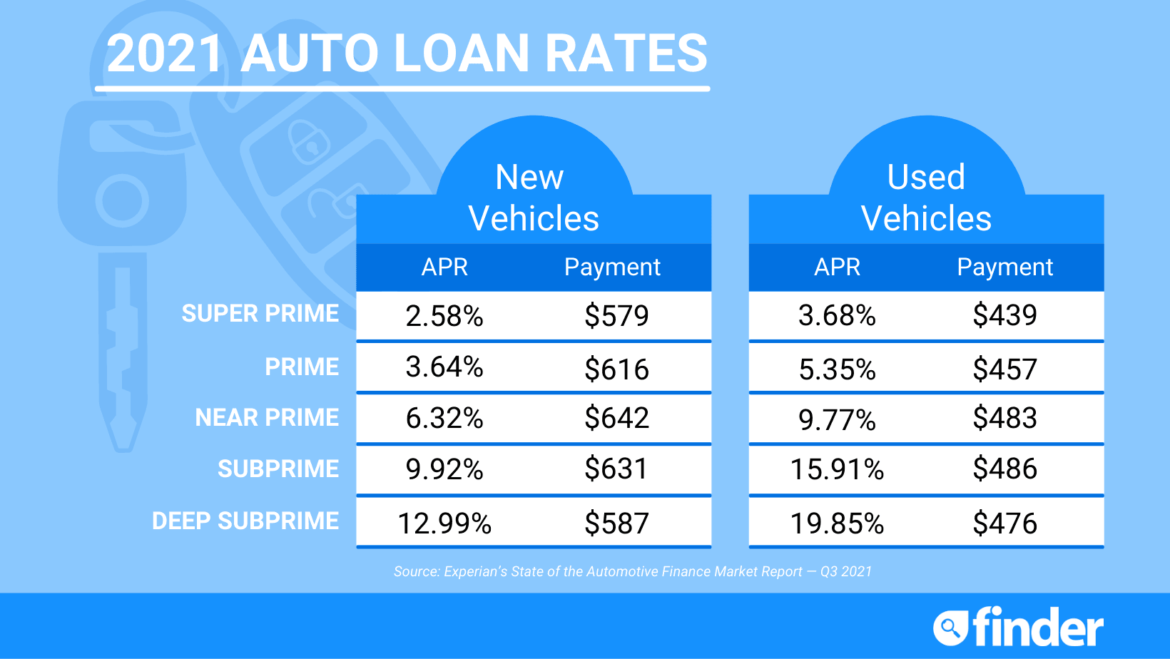 best-auto-loan-rates-top-lenders-of-october-2022-finder
