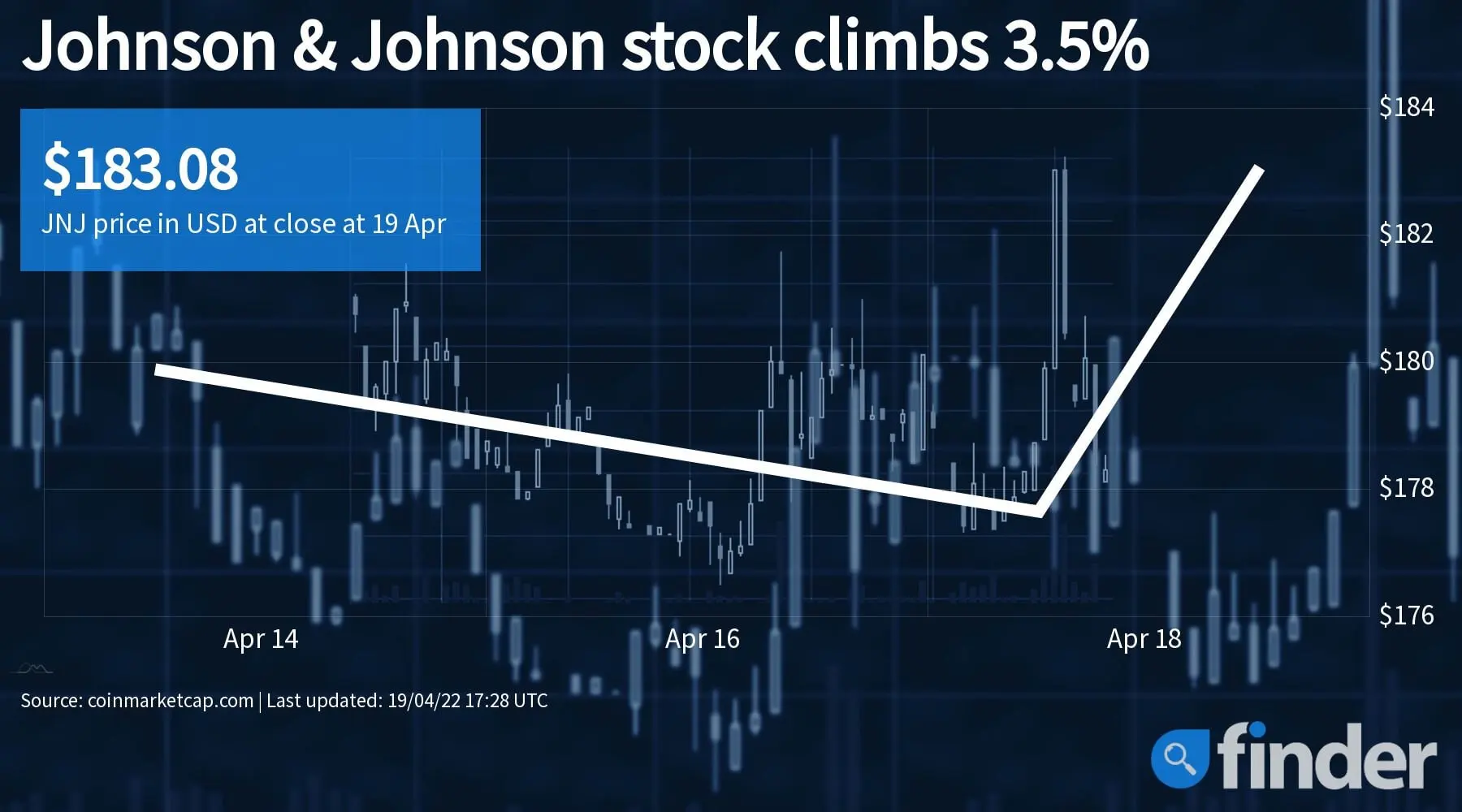 Johnson & Johnson stock climbs 3.5 on rising dividend