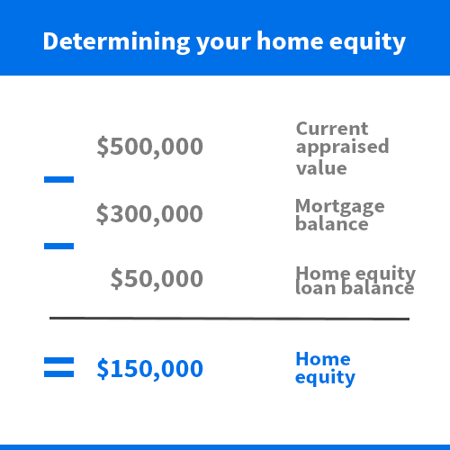 What is home equity and how does it work? | finder.com