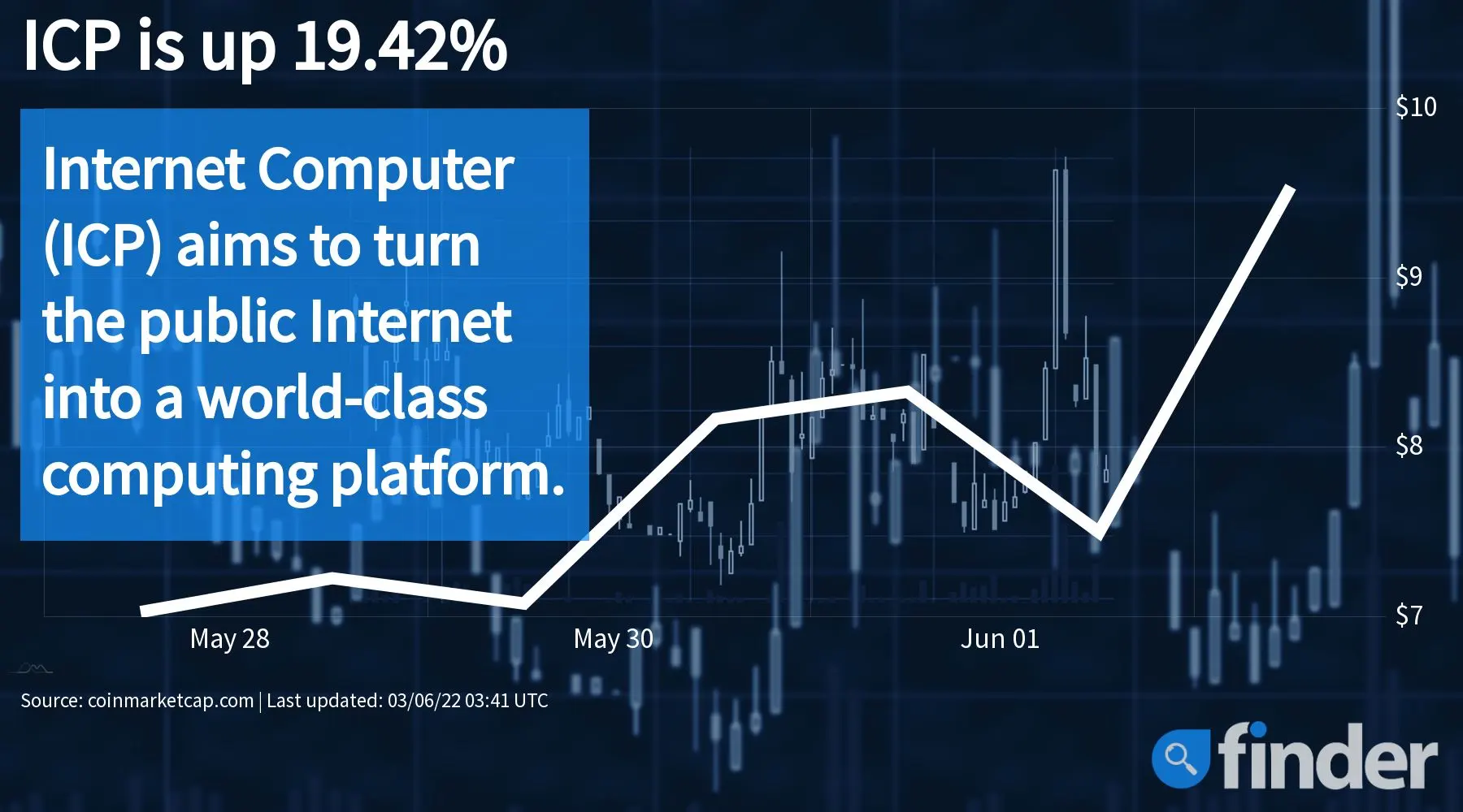 internet computer crypto stock price