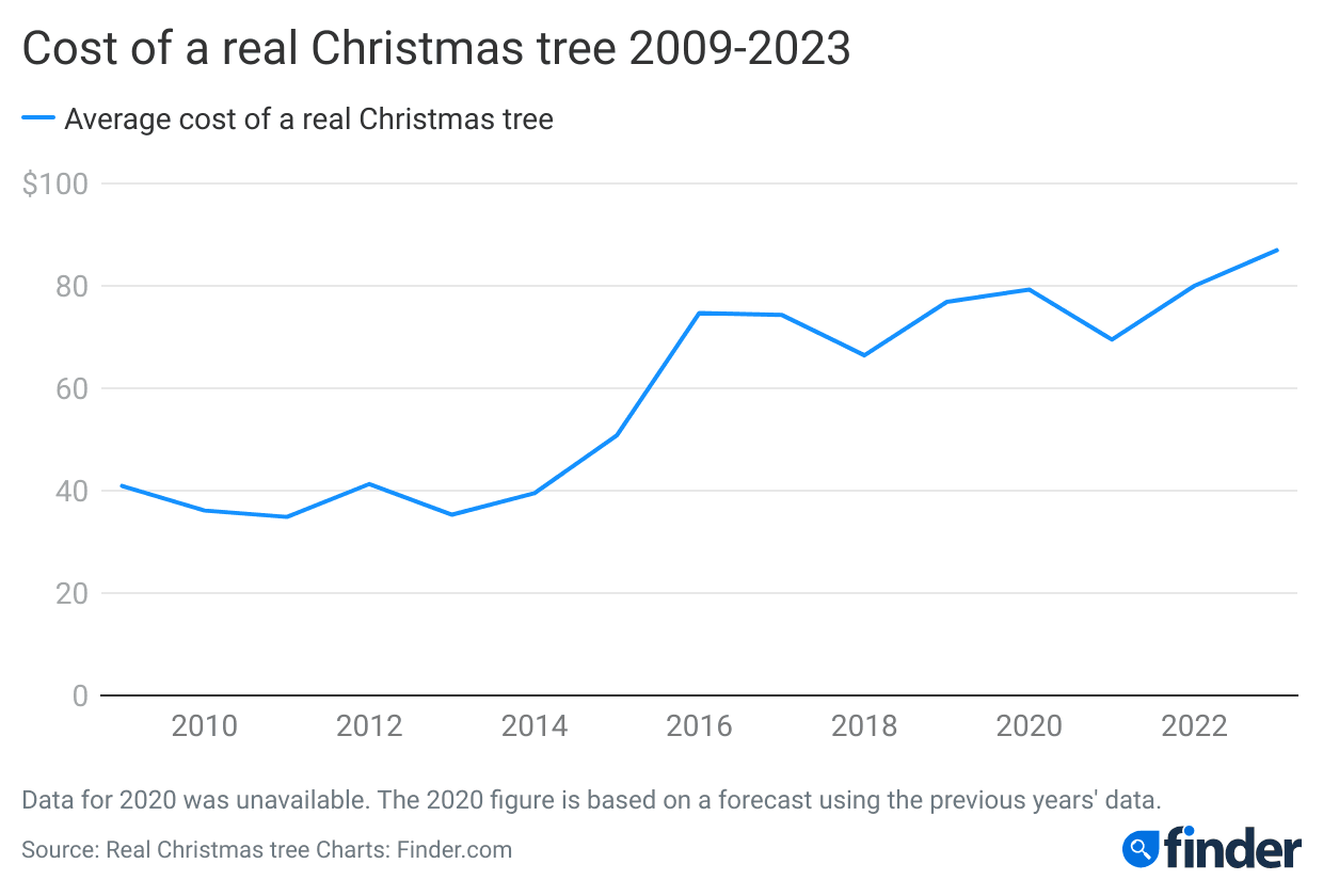 The average cost of a Christmas tree to hit 86.94 in 2023