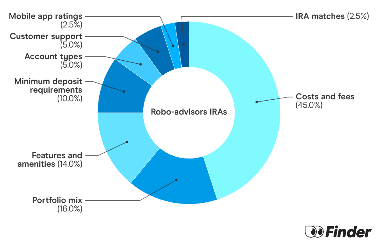 Graph showing How we calculate Online Brokers IRA Finder Scores