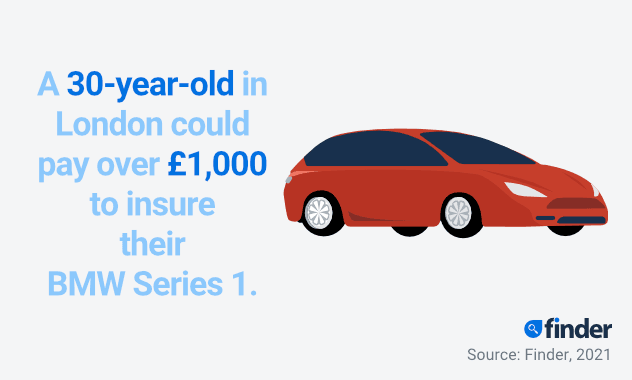 Image of a red car alongside the stat: A 30-year-old in London could  pay over £1,000  to insure  their  BMW Series 1.