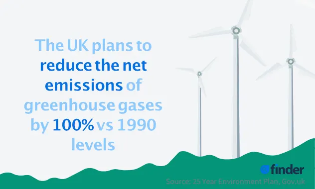 Image of wind turbines alongside the stat: The UK plans to reduce the net emissions of greenhouse gases by 100% vs 1990 levels