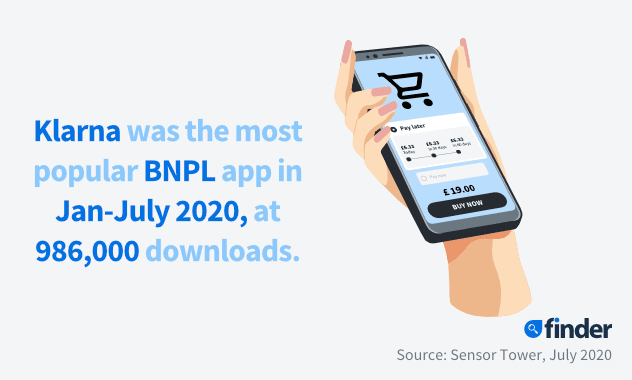 Klarna was the most downloaded BNPL app in Jan-July 2020, at 986,000 downloads.