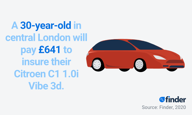 Image of a red car alongside the stat: A 30-year-old in central London will pay £641 to insure their Citroen C1 1.0i Vibe 3d.