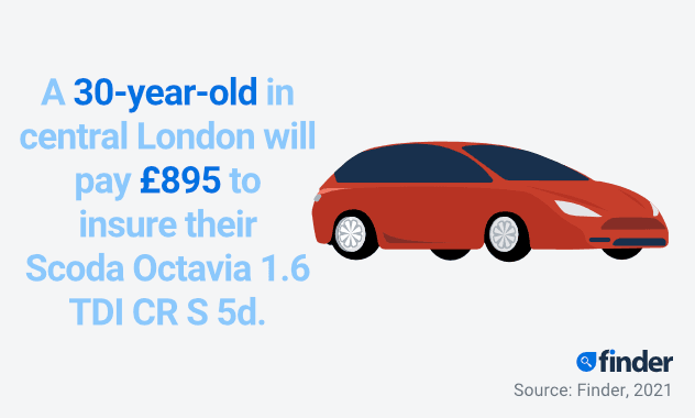 Image of a red car alongside the stat: A 30-year-old in central London will pay £895 to insure their Scoda Octavia 1.6 TDI CR S 5d.