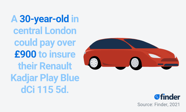 Image of a red car alongside the stat: A 30-year-old in central London could pay over £900 to insure  their Renault Kadjar Play Blue dCi 115 5d. 