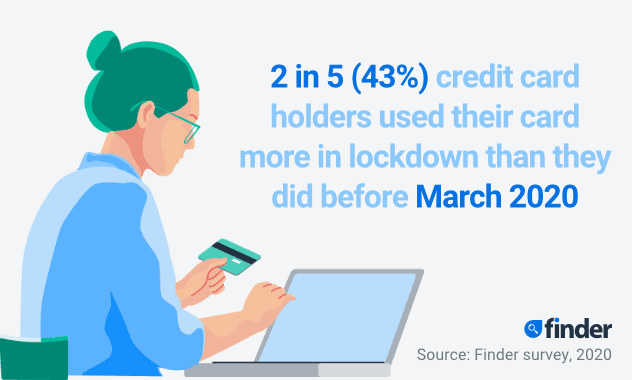 Image of a person using a laptop alongside the stat: 2 in 5 credit card holders used their card more in lockdown than they did before March 2020.