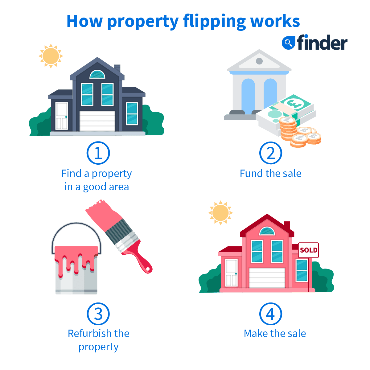 A graphic of how property flipping works