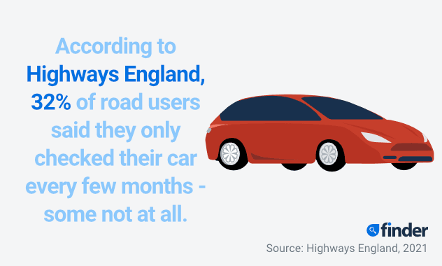 Image of a red car alongside the stat: According to Highways England, 32% of road users said they only checked their card every few months - some not at all.