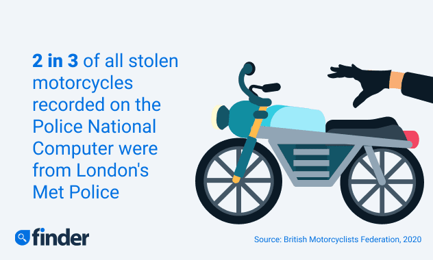 Image of a motorbike being stolen, with text that 2 in 3 stolen motorbikes on the Police National Computer were reported by London's Met Police