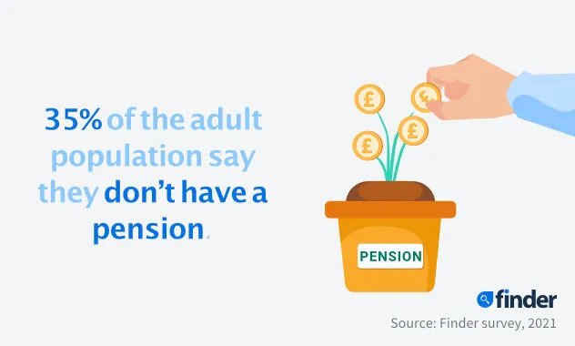 Image of plant growing coins alongside the stat: 35% of the adult population say they don't have a pension.