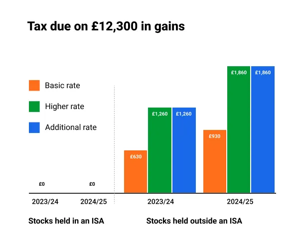tac due on £12,300 in gains