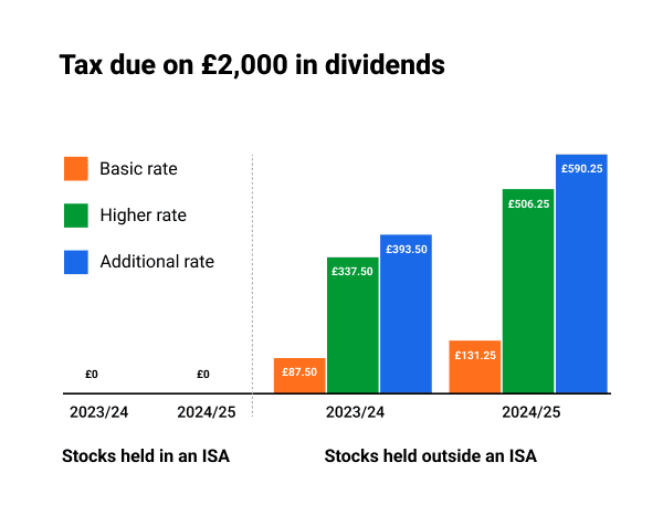 tax due on £2,000 in dividends