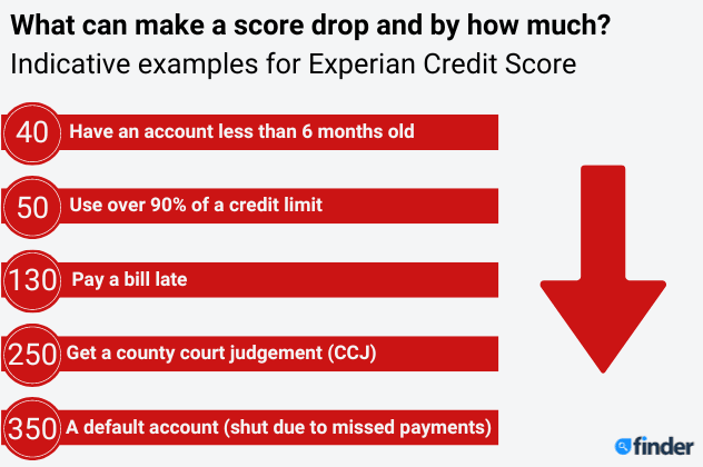 What can make your credit score drop? Source: Experian
