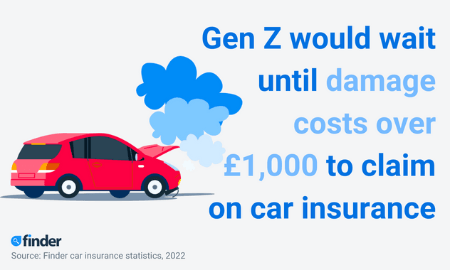 Red car with stat:Gen Z would wait until damage costs over £1,000 to claim on car insurance