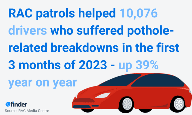 Image of a red car alongside the stat: RAC patrols helped 10,067 drivers who suffered pothole-related breakdowns in the first 3 months of 2023 - up 39% year on year