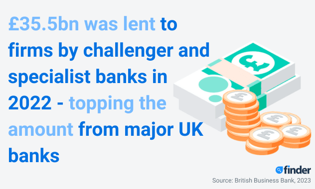 Image of money along the stat: £35.5bn was lent to firms by challenger and specialist banks in 2022 - topping the amount from major UK banks