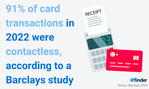 Image of bank card along a stat: 91% of card transactions in 2022 were contactless, according to a Barclays study