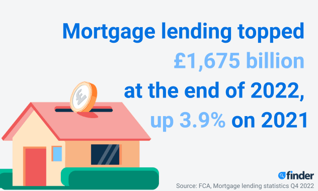 Image of a house: Mortgage lending topped £1.675 billion at the end of 2022, up 3.9% on 2021
