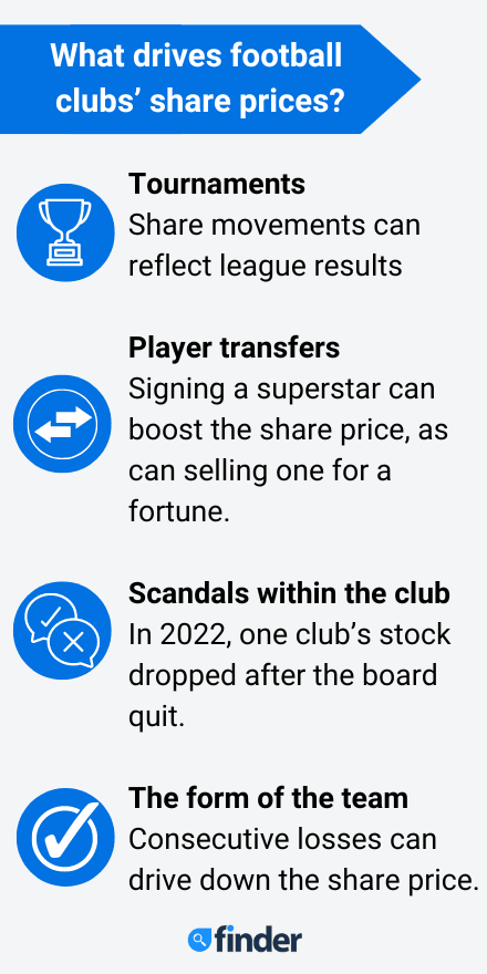 Infographic on different factors driving football clubs share prices