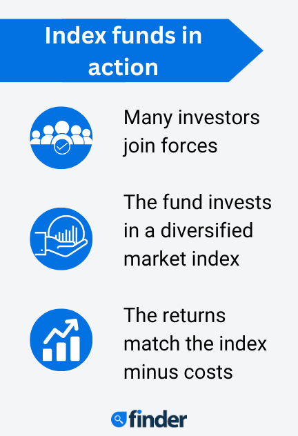 Infographic explaining how index funds work