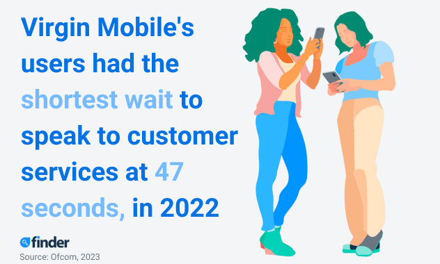 Illustration with a stat: Virgin Mobile's users had the shortest wait to speak to customer services at 47 seconds, in 2022