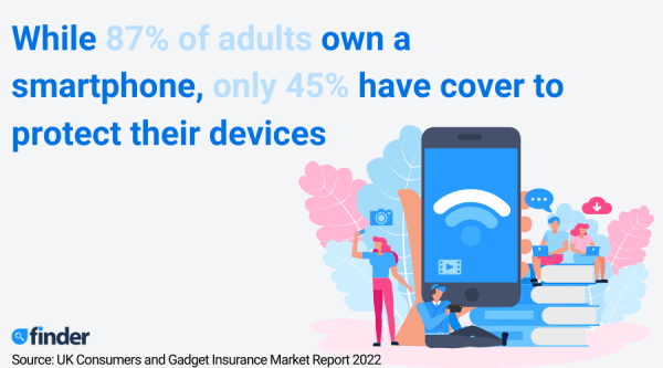 Gadget with stat:While 87% of adults own a smartphone, only 45% have cover to protect their devices