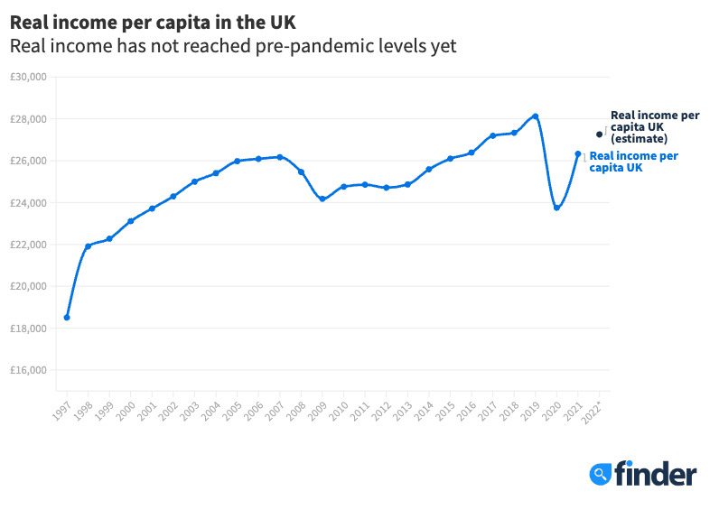 Real income per capita in the UK