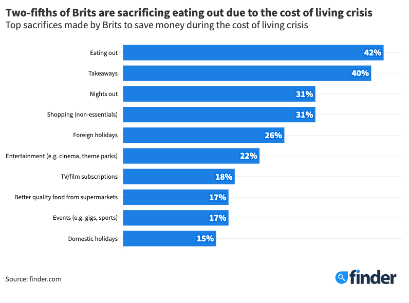 Top sacrifices made due to the cost of living crisis